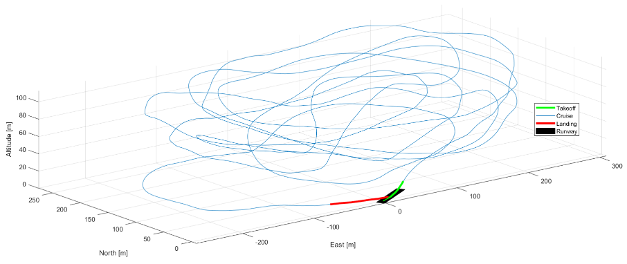 Simulation Development model output