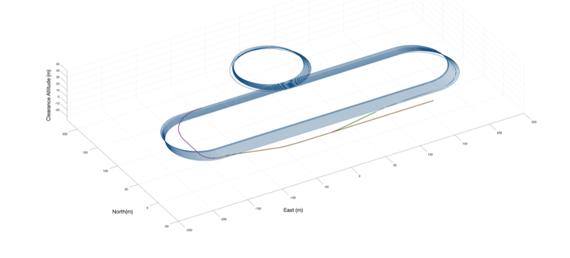 Simulation Development analysis tools